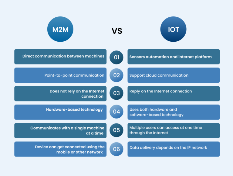 Understanding the Differences M2M vs. IoT Development Aiiot Talk